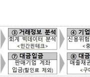 "中企 유동성 안전망 역할"..'매출채권팩토링' 인기