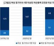 자본시장법 개정에도 여전한 유리천장.."상장사 女등기이사 1명에 그쳐"