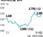 국고채 3·5년물 장중 10bp 급등.."연말 기준금리 상단 열어둬야"