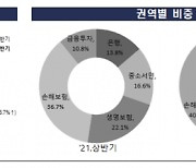 올 상반기 금융민원 4.4만건..전년比 5.9%↑