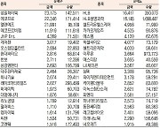 [데이터로 보는 증시]코스닥 기관·외국인·개인 순매수·순매도 상위종목( 9월 14일-최종치)