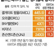 "경기 침체기엔 실적 탄탄 콜게이트·비자 매력"[서학개미 리포트]