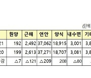 작년 국내 등록어선 6만5천531척, 213척↓..3분의 1은 노후 어선