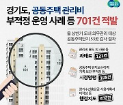 경기도, 관리비 용도 외 사용 등 아파트 부적정 관리 701건 적발