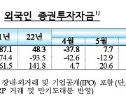 외국인, 8월 한국 주식 4조원 사들여..두 달 연속 순유입