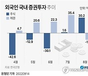 [그래픽] 외국인 국내 증권투자 추이