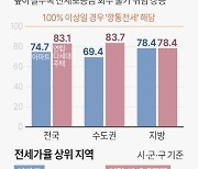 [그래픽] 전국 전세가율 현황