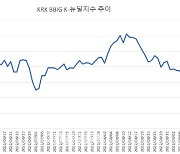 인플레 충격에 BBIG 경고음..언제 반등할까