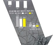 실적 눈높이마저 털썩..위기의 코스피