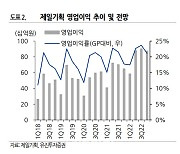 제일기획, 비수기에도 호실적..현저한 저평가 구간 -유진