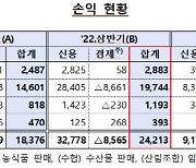 상호금융, 이자장사 확대에 상반기 순익 32%↑