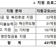 동반위·SK C&C, 431억원 규모 '양극화 해소 자율협약' 체결