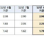 주담대 금리 또 오른다..8월 코픽스 전달보다 0.06%p ↑