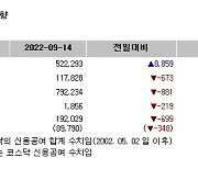 [표]증시주변 자금동향 (9/14)