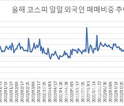 "자본시장 개방 30주년, 외국인 투자 비중 하락 랠리 이유는"