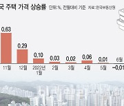 대출 이자 눈덩이인데 집값은 내리막..벼랑 끝에 몰린 2030영끌족