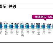 "韓, 로봇밀도 932대 세계 1위..종합경쟁력은 하위권"