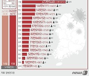 울산 오후 6시 현재 937명 신규 확진..이틀 연속 감소세