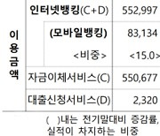 올해 상반기 인터넷뱅킹 대출금 일평균 1조원 돌파