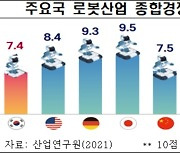 "韓 로봇산업 경쟁력 '최하위'..제도적 뒷받침 필요"