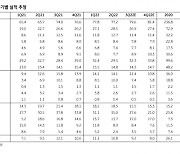 [클릭 e종목]"삼성전자, 낸드·OLED 사업의 차별화된 수익성"