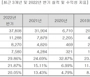 [IPO돋보기]탑머티리얼, 차세대 양극재 양산 투자로 성장 가속