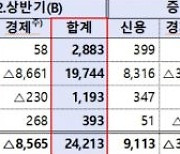 상호금융, 올 상반기 당기순익 2.4조..전년 比 31.8% 증가