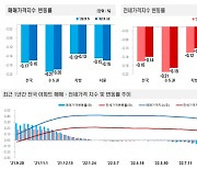 서울 아파트값 16주 연속 하락..10년만에 최대 낙폭