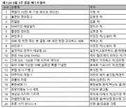 [예스24 베스트셀러] '역행자' 1위..'아버지의 해방일지' 판매량 20배 증가