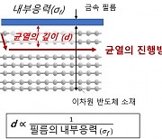 원자 단위 제어해 '초고밀도' 이차반도체 소재 만든다