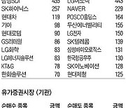 [주식 매매 상위 종목 및 환율] 2022년 9월 14일자