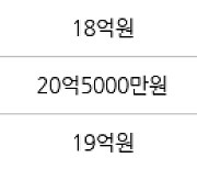 과천 원문동 과천래미안슈르 116㎡ 17억원에 거래