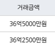 서울 청담동 청담자이 89㎡ 36억5000만원에 거래