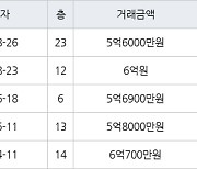 수원 망포동 동수원자이1차 84㎡ 6억원에 거래