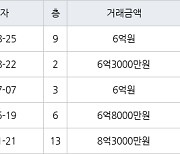 인천 구월동 구월롯데캐슬골드아파트 115㎡ 6억원에 거래