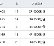 용인 지곡동 자봉마을써니밸리 84㎡ 3억7500만원에 거래