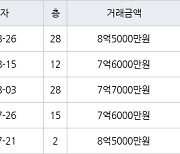 인천 송도동 송도더샵그린스퀘어 84㎡ 8억5000만원에 거래