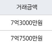 인천 송도동 송도글로벌파크베르디움 74㎡ 7억3000만원에 거래