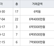 수원 천천동 천천비단마을베스트타운 85㎡ 6억원에 거래