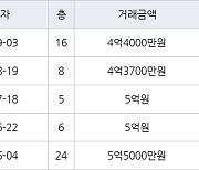 인천 구월동 구월 힐스테이트&롯데캐슬골드 83㎡ 4억4000만원에 거래