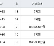 수원 영통동 (살구마을)동아서광성지진덕 101㎡ 7억원에 거래