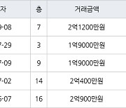 광주 내방동 내방마을주공 59㎡ 2억1200만원.. 역대 최고가