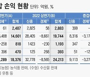 금리 오르고 대출 늘자..상호금융, 상반기 순이익 31.8% 증가