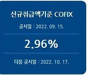 주담대 금리 더 오른다.. 8월 코픽스 2.96% '9년 7개월 만에 최고치'