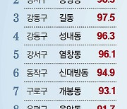 서울 등촌동 빌라 전세가율 105%.. 함안-익산 아파트는 90% 넘어