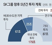 SK "비수도권 지역에 5년간 67조 투자"