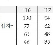 이동통신사들, 한전 전신주 무단사용..위약금 6년간 1725억원