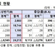 '이자 장사' 잘한 농협·신협.. 상호금융 상반기 순익 32%↑