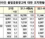 "통장 빌려주면 200만원".. 불법 매매광고 210% 폭증