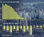 [전문가 5인에게 듣는 집값 전망] "현재 집값은 금리가 좌우.. 내년 상반기까지 떨어질 것"